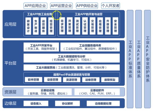 工業App 能否成為繼Android和iOS后，開發者的下一個春天？