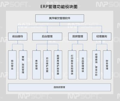 餐飲業(yè)數(shù)字化升級(jí) 從ERP管理到會(huì)員營(yíng)銷(xiāo)的一站式解決方案